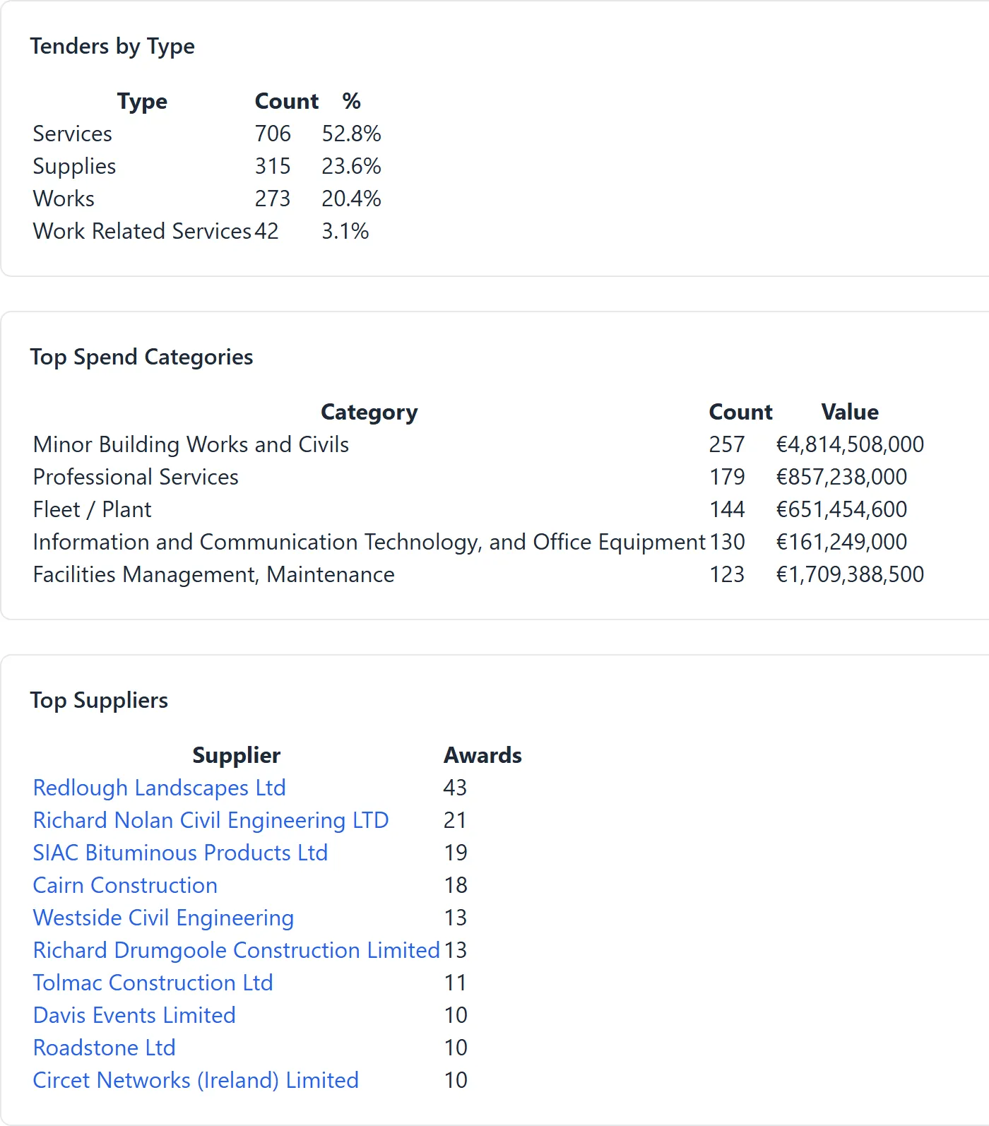 Buyer profile analytics showing tenders by type, top spend categories and top suppliers for an Irish public buyer